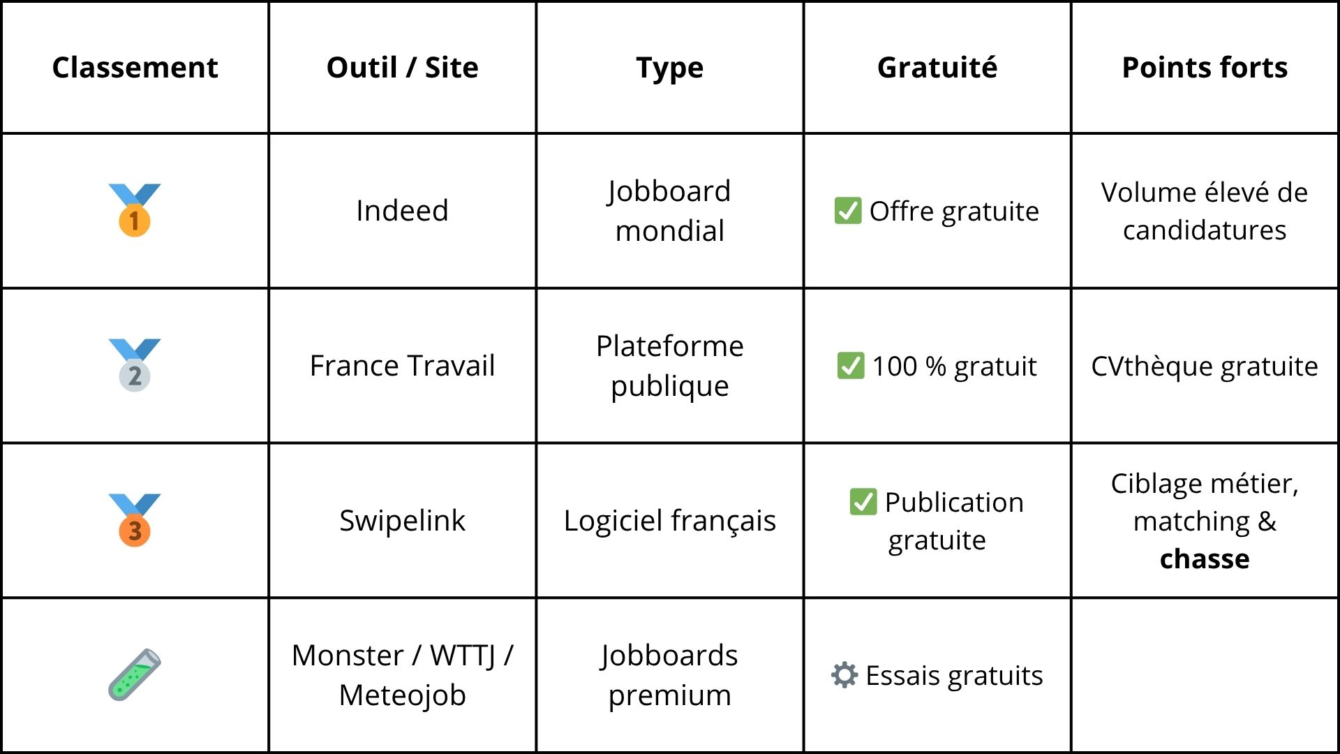 Top des logiciels de recrutements pas cher