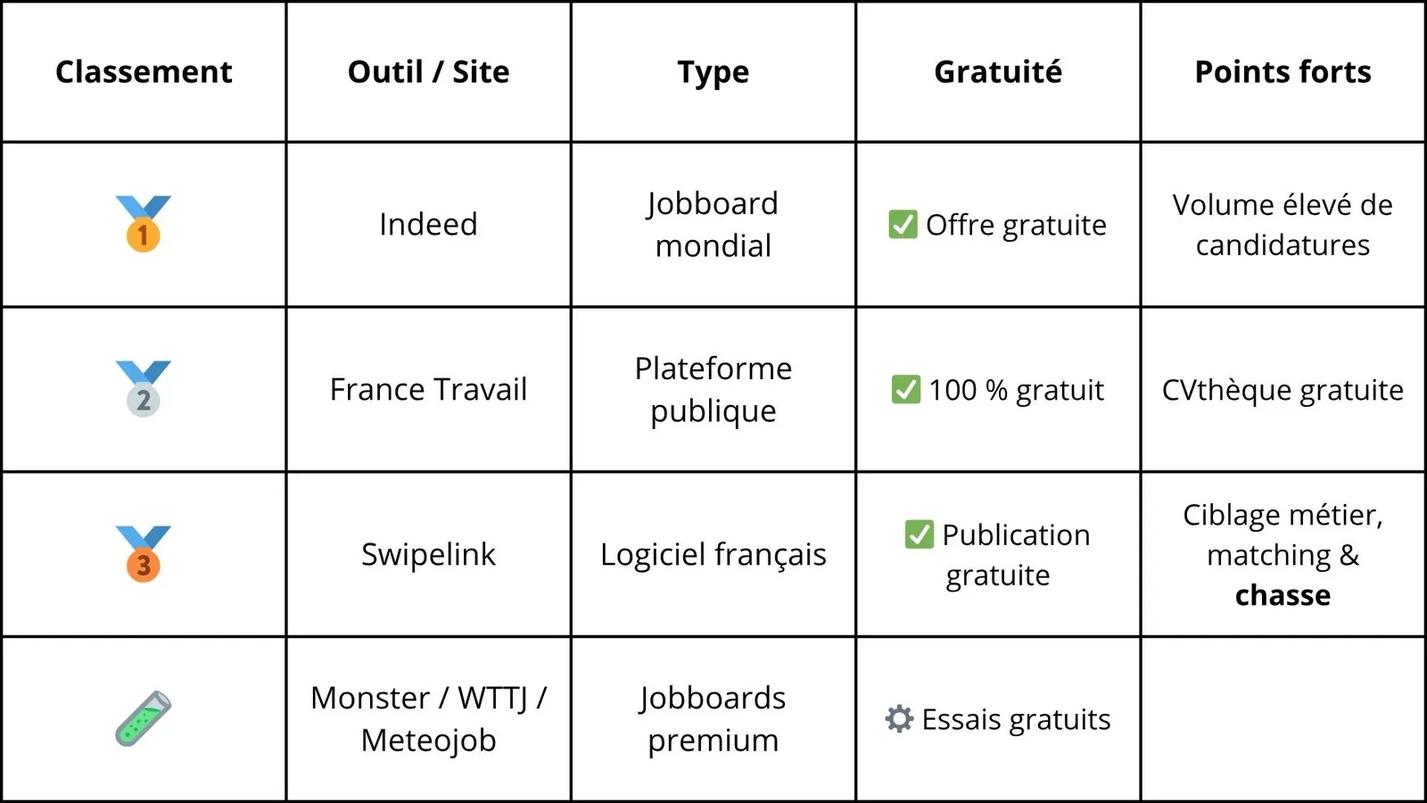 Top des logiciels de recrutements pas cher