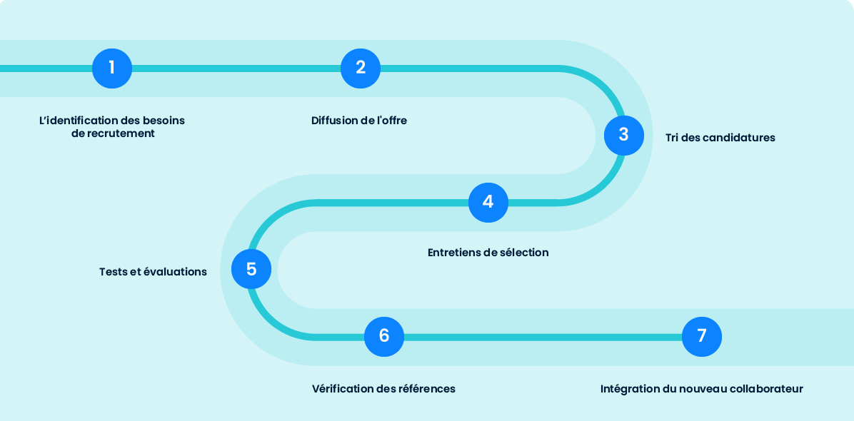 Comment améliorer votre sélection de candidats (avec des conseils faciles à appliquer) ?